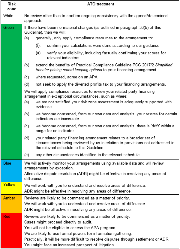 ATO Practical Guide table