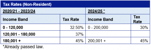 Tax rates - non- resident