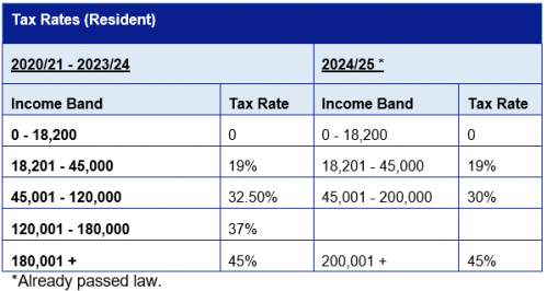 Tax rates - resident